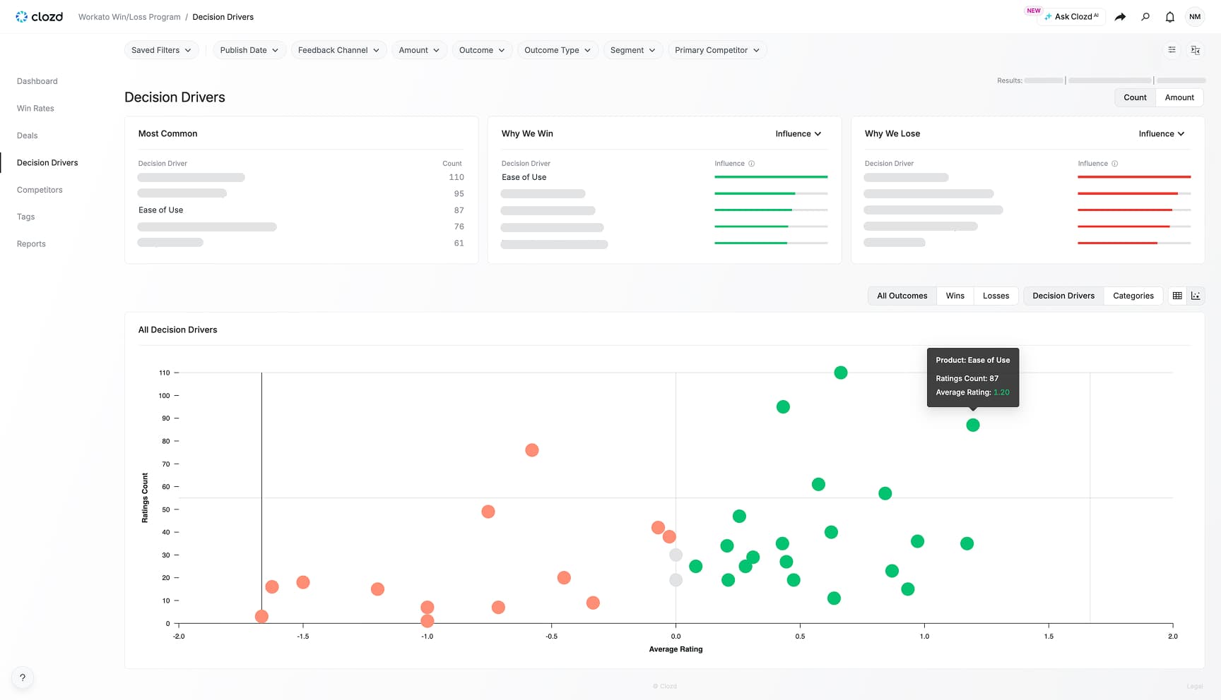 Clozd win-loss dashboard showing ease of use as a frequent positive decision driver for Workato