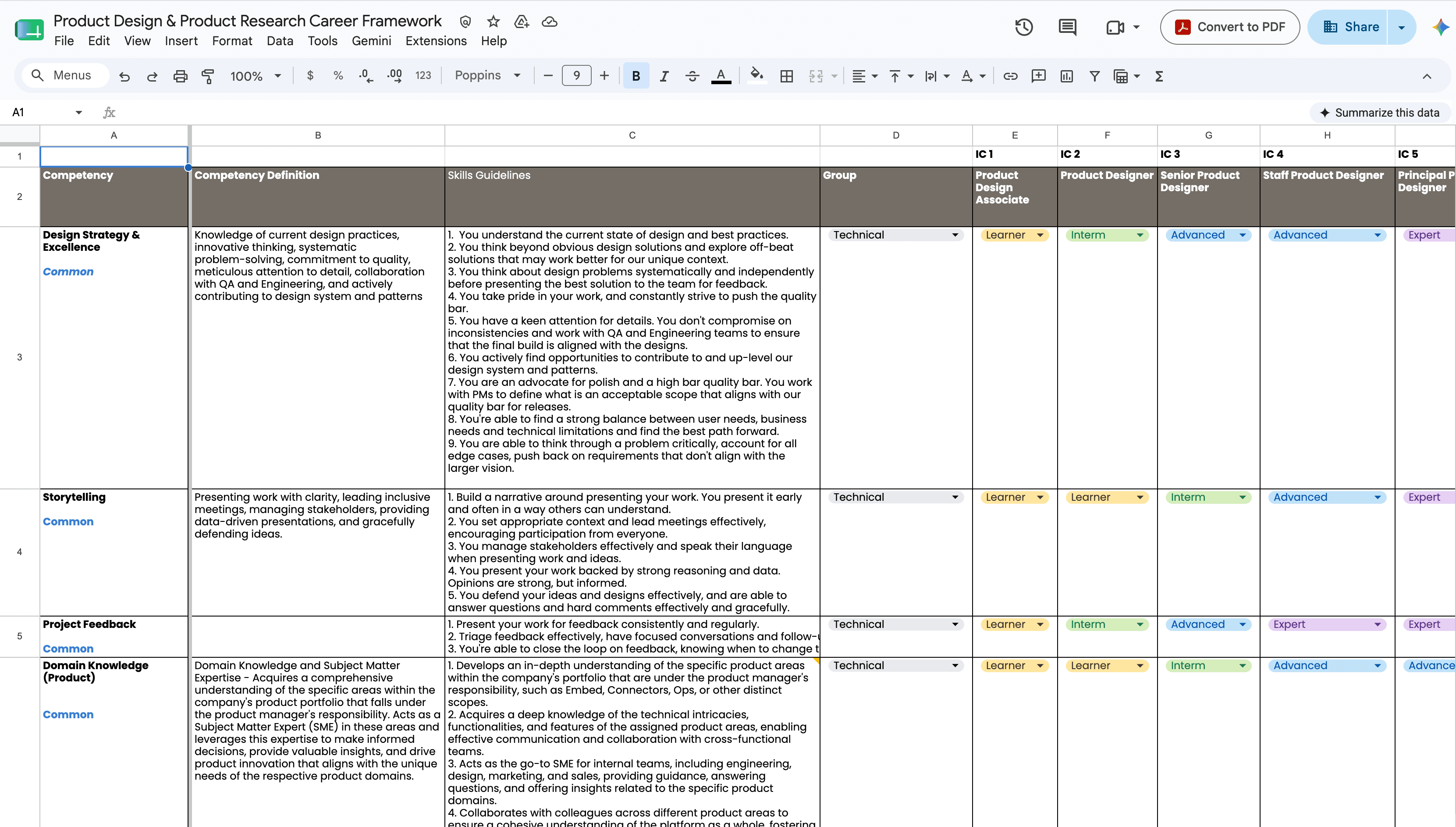 Product Design and Product Research career framework showing competencies, definitions, skill guidelines, and expectations across individual-contributor levels