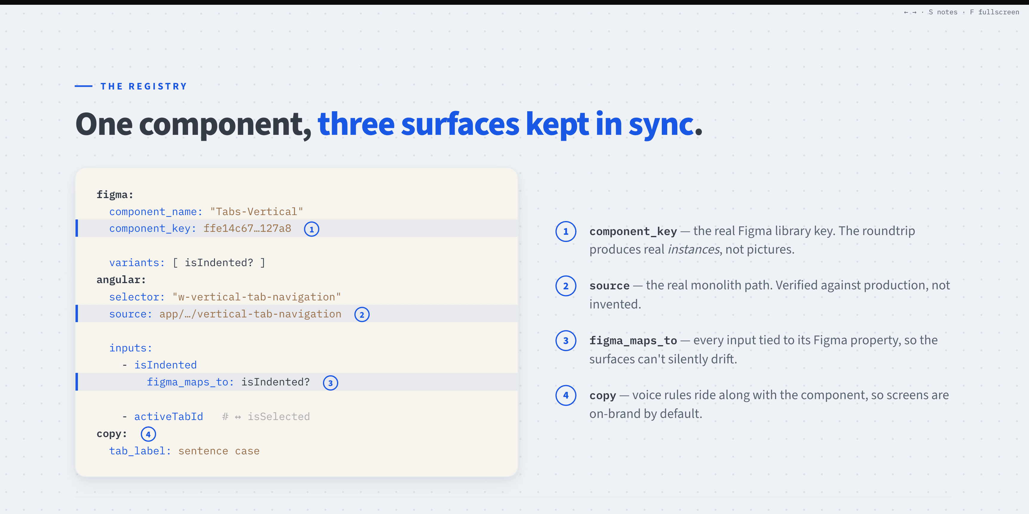 Fluid-ai registry explanation showing how a component's Figma key, production source, inputs, and copy rules stay connected