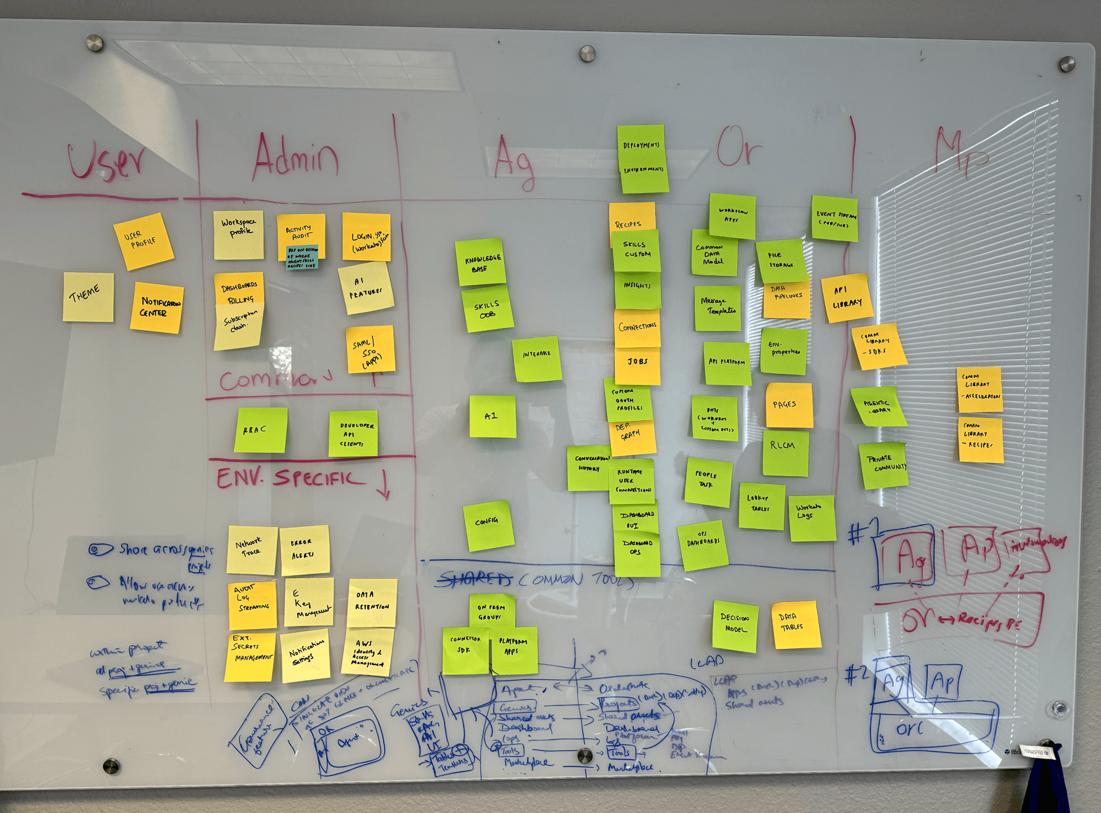 Initial brainstorm of dividing the product features into two products. The complexity is already apparent.